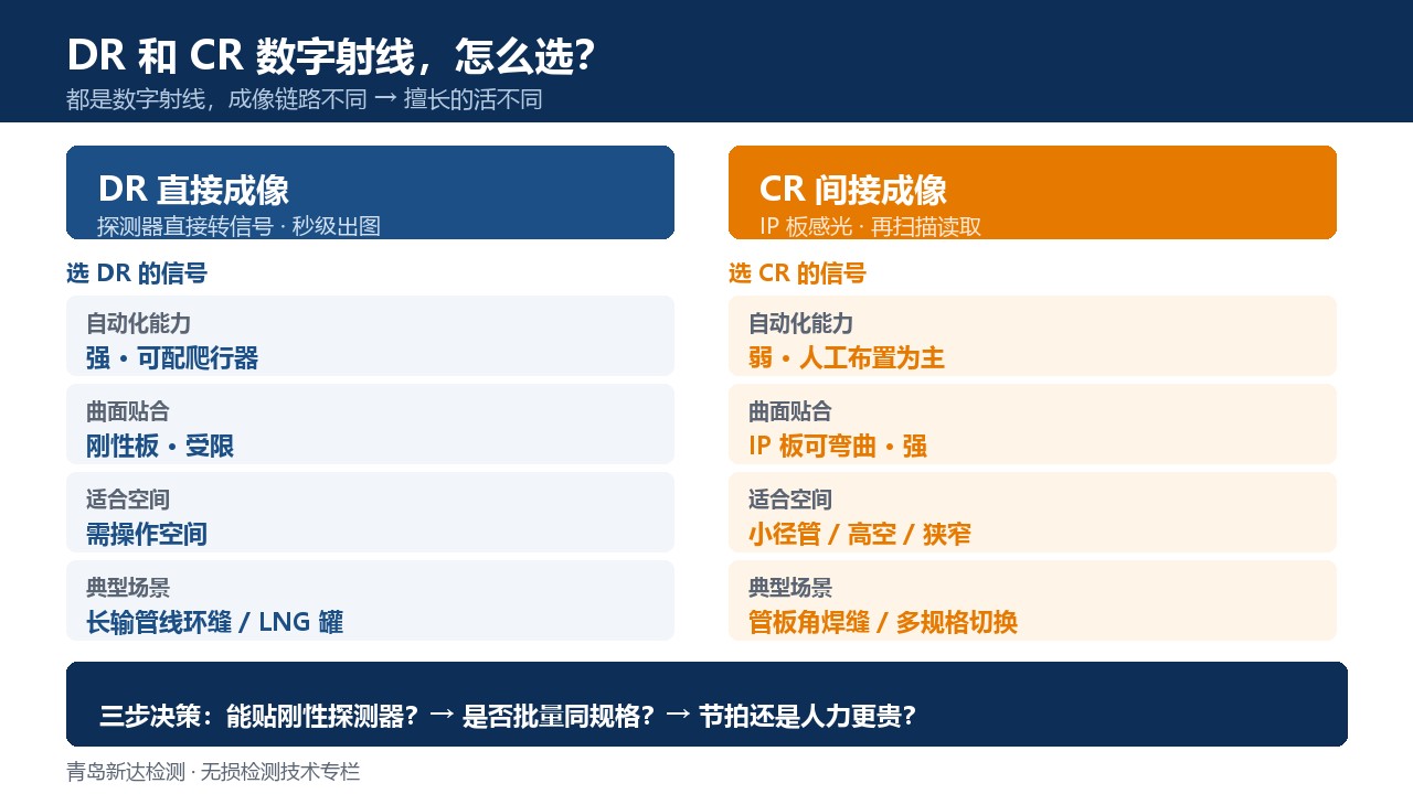 DR 和 CR 数字射线怎么选?一张表说清适用场景、效率与局限